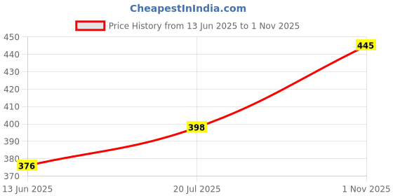 flipkart.com hotkei Pet Friendly Plain 1 Seater Chair Cover hotkei Price History Graph from 13 Jun 2025 to 1 Nov 2025