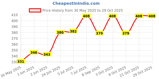 flipkart.com intellibaby Pet Friends Cloth Book with Integrated Teether for Babies, Soft & Safe, 8 Pages intellibaby Price History Graph from 30 May 2025 to 28 Oct 2025
