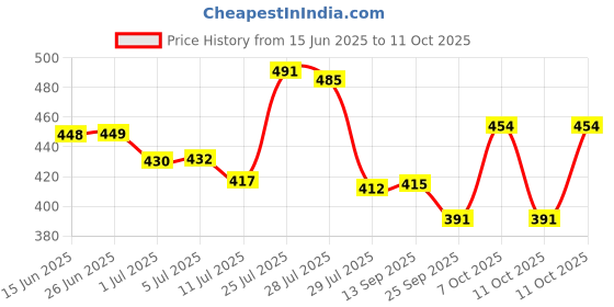 flipkart.com pet fun Cat Litter Sand high Absorption Odor Control & Easy Clumping Low Dust Pet Litter Tray Refill pet fun Price History Graph from 15 Jun 2025 to 11 Oct 2025