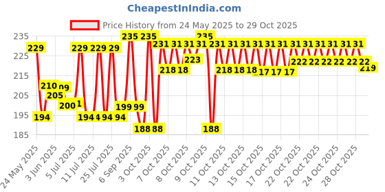 flipkart.com petfun PET FUN Feeding Bottle for Dogs & Cats Plastic Pet Bottle petfun Price History Graph from 24 May 2025 to 29 Oct 2025