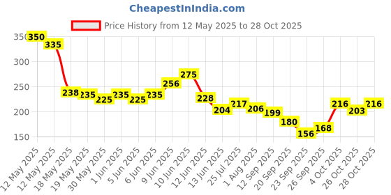 flipkart.com petfun Pet Fun One-Touch Spray Pet Hair Removal Electronic Comb Plain/ Bristle Brushes forDog & Cat, Dog, Cat petfun Price History Graph from 12 May 2025 to 28 Oct 2025