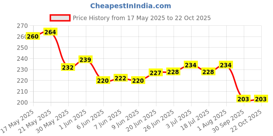 flipkart.com pettivo Pet Fur Serum for Dogs and Cats, Detangling Spray Pet Hair Styling pettivo Price History Graph from 17 May 2025 to 21 Oct 2025