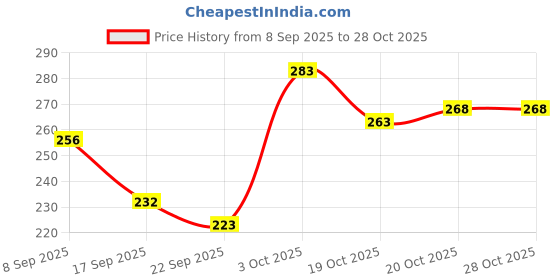 flipkart.com dogtrust PET-GK-KIT-002 Pet Spa Kit dogtrust Price History Graph from 8 Sep 2025 to 27 Oct 2025