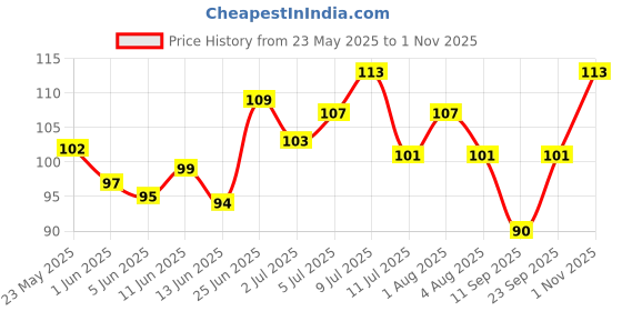 flipkart.com pet grains Bones Chew Treat, Rawhide Pressed Dog Bone 3 inches Lamb Dog Chew pet grains Price History Graph from 23 May 2025 to 1 Nov 2025