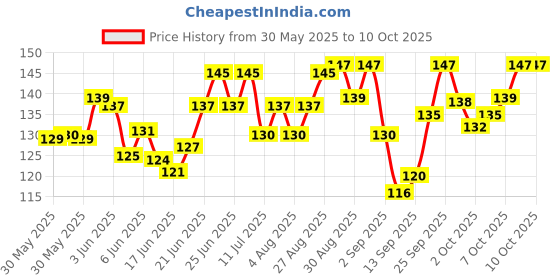 flipkart.com pet grains Chicken and Mutton Munchies Chew Sticks Combo 500 Grams(250Grams Each) Chicken, Mutton Dog Chew pet grains Price History Graph from 30 May 2025 to 9 Oct 2025