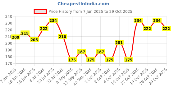 flipkart.com hachiko Pet Grooming & Cleaning Slicker Brush Self Cleaning Shedding Brush With Handle Slicker Brushes forDog, Cat, Rabbit, Hamster, Dog & Cat hachiko Price History Graph from 7 Jun 2025 to 29 Oct 2025