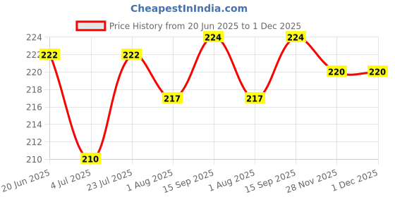 flipkart.com gns pets Pet Grooming & Cleaning Slicker Shedding Brush | Removes Loose Hair Slicker Brushes for Dog, Cat gns pets Price History Graph from 20 Jun 2025 to 30 Nov 2025