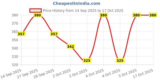 flipkart.com friederich Pet Grooming Brush, 2 in 1 Deshedding Tool & Undercoat Rake Dematting Comb Slicker Brushes for Dog & Cat friederich Price History Graph from 14 Sep 2025 to 15 Oct 2025