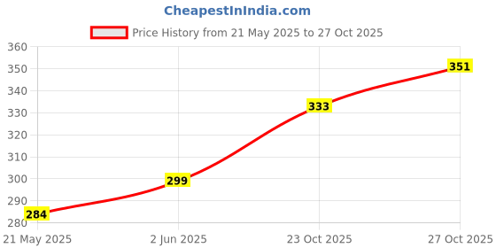 flipkart.com nasmodo Pet Grooming Brush, Deshedding Tool & Dematting Comb for Dog & Cat Trimmer Comb Basic Comb forDog, Cat nasmodo Price History Graph from 21 May 2025 to 27 Oct 2025