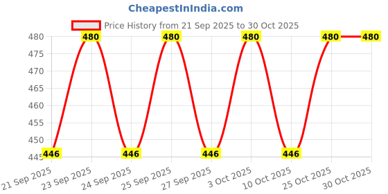 flipkart.com silencio Pet Grooming Brush Shedding Blade for Dog & Cat silencio Price History Graph from 21 Sep 2025 to 30 Oct 2025