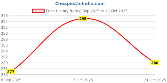 flipkart.com emily pets Pet Grooming Cat Brushes Gloves for Shedding Pets Hair Remover for Dogs&Cats Basic Comb for Dog & Cat emily pets Price History Graph from 8 Sep 2025 to 21 Oct 2025