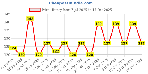 flipkart.com petfun Pet Grooming Comb & Flea Comb for Ticks and Nits – Basic Comb for Dogs & Cats Basic Comb for Dog & Cat petfun Price History Graph from 7 Jul 2025 to 17 Oct 2025