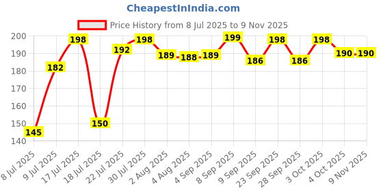flipkart.com petjoy Pet Grooming Comb Square Brush, Dog Daily Use Loose Fur & Dirt Slicker Brush Slicker Brushes for Dog, Cat petjoy Price History Graph from 8 Jul 2025 to 8 Nov 2025