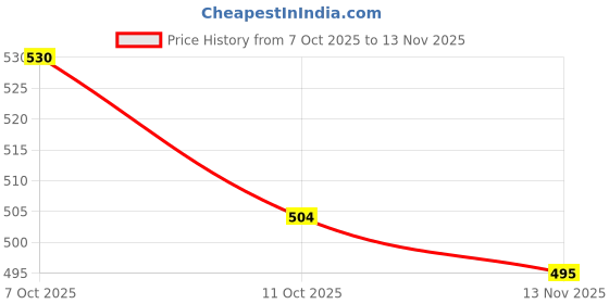 flipkart.com arrom Pet Grooming Kit, Dog, Cat Hair Clipper with Adjustable Combs 100% Safest Gold Pet Hair Trimmer arrom Price History Graph from 7 Oct 2025 to 13 Nov 2025