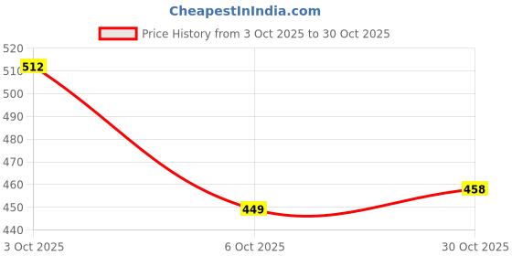 flipkart.com coolbit Pet Grooming Kit for Cats & Dogs - for Labrador, Shih Tzu, German Shepherd Gold Pet Hair Trimmer coolbit Price History Graph from 3 Oct 2025 to 30 Oct 2025