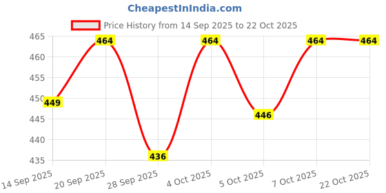 flipkart.com coolbit Pet Grooming Kit for Cats & Dogs - for Labrador, Shih Tzu, German Shepherd Gold Pet Hair Trimmer coolbit Price History Graph from 14 Sep 2025 to 22 Oct 2025