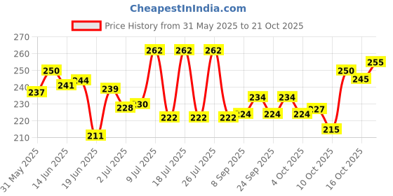 flipkart.com petfun Pet Grooming Kit -PALM GLOVES ,D SHEEDING GLOVES, SHAMPOO BRUSH (PACK OF 3), Plain/ Bristle Brushes forDog & Cat petfun Price History Graph from 31 May 2025 to 19 Oct 2025
