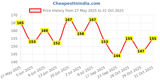 flipkart.com q d Pet Grooming Professional Nail trimmer Scissor Nail Clipper q d Price History Graph from 27 May 2025 to 31 Oct 2025