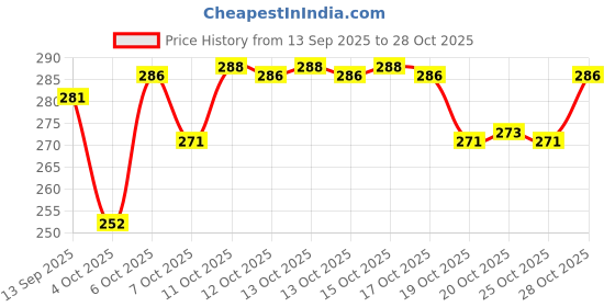 flipkart.com hezon Pet Grooming Scissors, Curved Scissors, Dog Fur Scissors Scissors hezon Price History Graph from 13 Sep 2025 to 28 Oct 2025