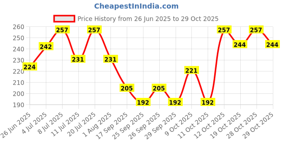 flipkart.com hachiko Pet Grooming Self Cleaning Shedding Slicker Brush Comb With Handle Slicker Brushes for Dog, Cat, Rabbit, Hamster, Dog & Cat hachiko Price History Graph from 26 Jun 2025 to 28 Oct 2025
