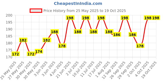 flipkart.com millor Pet Grooming Shedding Brush for Dogs and Cats - Easy to Remove Loose Undercoat Basic Comb forDog & Cat millor Price History Graph from 25 May 2025 to 18 Oct 2025