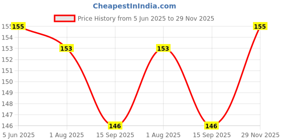 flipkart.com chullbull pet products Pet Grooming Slicker-Blue Slicker Dogs, Cats, Rabbit Handle Self-Cleaning Comb Slicker Brushes forDog & Cat chullbull pet products Price History Graph from 5 Jun 2025 to 29 Nov 2025
