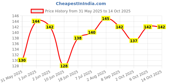 flipkart.com s.blaze Pet Grooming Ticks, Nits, Flea Remover Dog Comb Blue Basic Comb forCat, Dog s.blaze Price History Graph from 31 May 2025 to 13 Oct 2025