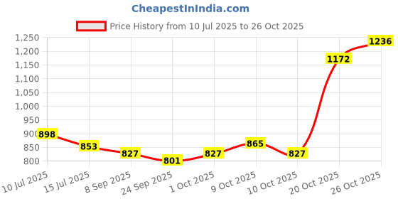 flipkart.com ekaksh Pet Grooming Trimmer Kit ,Neem Aloe Vera Shampoo(200ml) Pawfect Care Cream(50GM) Electronic Comb for Dog, Cat ekaksh Price History Graph from 10 Jul 2025 to 26 Oct 2025