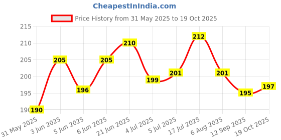 flipkart.com pet guard 1 Pcs Beautiful Fun Pet Toy Tumbler Cat Toy with Ring Bell and Feather Plastic Training Aid, Ball, Stick For Cat pet guard Price History Graph from 31 May 2025 to 19 Oct 2025
