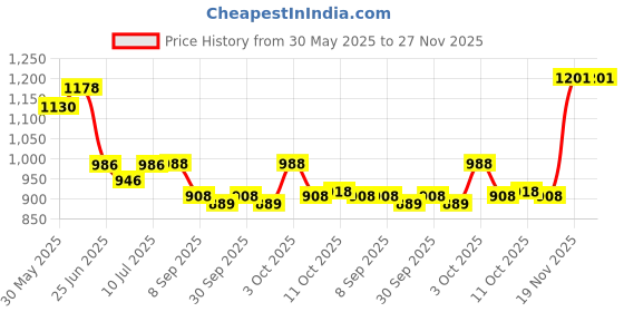 flipkart.com pet guard 2in1 Pet Feeding Bowl and Water Bottle Set for Puppies pet guard Price History Graph from 30 May 2025 to 27 Nov 2025