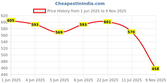 flipkart.com pet guard Cat Scratching Pad pet guard Price History Graph from 1 Jun 2025 to 9 Nov 2025
