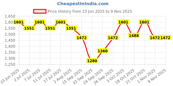 flipkart.com pet guard Cat Water Fountain, Cat Feeding & Watering Supplies 2 in 1 Water Fountain pet guard Price History Graph from 23 Jun 2025 to 6 Nov 2025