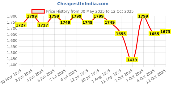 flipkart.com pet guard Cat Water Fountain Quadruple Filters, Automatic Pet Fountain Dog And Cat pet guard Price History Graph from 30 May 2025 to 11 Oct 2025