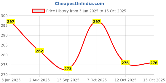 flipkart.com pet guard Chicken Rubber Combo Squeeze Dog Toys with Sound BPA Free Chemical Free Rubber, Plastic Squeaky Toy, Chew Toy For Dog & Cat pet guard Price History Graph from 3 Jun 2025 to 15 Oct 2025