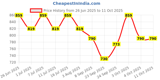 flipkart.com pet guard Dog Cat Automatic fountain Bowl Large Capacity Dog Cat Feeding And Drinking Dog pet guard Price History Graph from 26 Jun 2025 to 11 Oct 2025