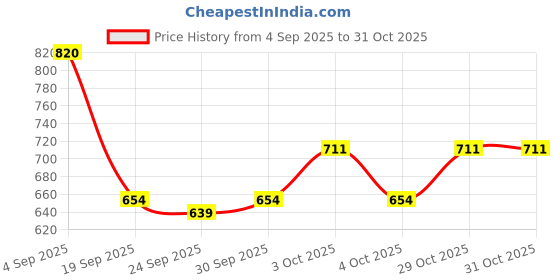 flipkart.com pet guard Horse Grooming Kit pet guard Price History Graph from 4 Sep 2025 to 31 Oct 2025