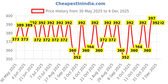 flipkart.com pet guard Horse Grooming Kit pet guard Price History Graph from 30 May 2025 to 8 Dec 2025
