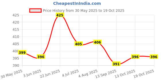 flipkart.com pet guard Pet Water Bottle 500ml Hanging] Automatic Water Dispenser Removable Plastic Pet Bowl & Bottle pet guard Price History Graph from 30 May 2025 to 18 Oct 2025