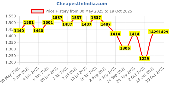 flipkart.com pet guard Pet Water Dispenser 100oz/3L with Stainless Steel Cat Bowls pet guard Price History Graph from 30 May 2025 to 18 Oct 2025