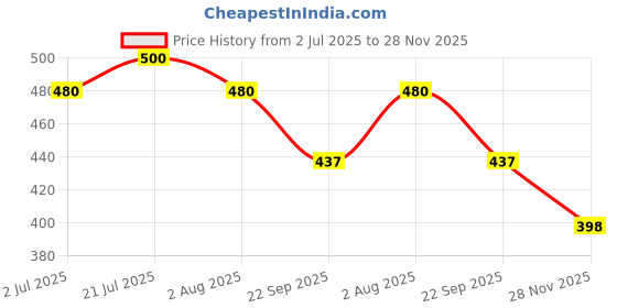 flipkart.com pet guard Rainbow Colour Weave Nylon Pet Rope Dog Harness Training Walking Leash Dog & Cat Harness & Leash pet guard Price History Graph from 2 Jul 2025 to 28 Nov 2025