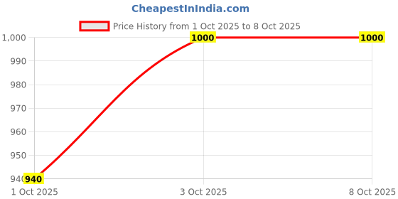 flipkart.com pet guard Small Flappy Bird Cat Toy interactive Flapping Wing and Chirping Bird Cat Toy Wool Soft Toy For Cat pet guard Price History Graph from 1 Oct 2025 to 7 Oct 2025