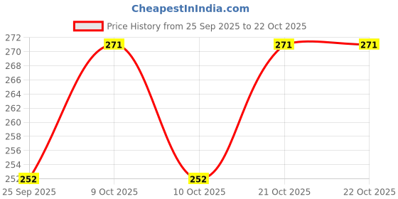 flipkart.com shivay store Pet hair dryer machine for dogs/cats Pet Dryer shivay store Price History Graph from 25 Sep 2025 to 21 Oct 2025