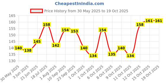 flipkart.com pawdles Pet Hair Grooming and Bathing brush for All Breeds Basic Comb forDog, Cat pawdles Price History Graph from 30 May 2025 to 19 Oct 2025