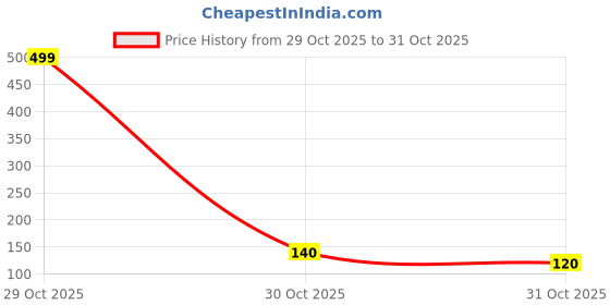 flipkart.com maycreate Pet Hair Removal Gloves Reusable Grooming Cleaning Mitt Grooming Gloves for Dog & Cat maycreate Price History Graph from 29 Oct 2025 to 30 Oct 2025