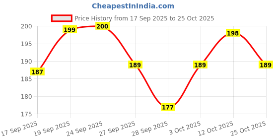 flipkart.com devam enterprise Pet Hair Removal Gloves Static Hair Catcher Mitt for Dogs Cats Grooming Gloves for Dog & Cat devam enterprise Price History Graph from 17 Sep 2025 to 25 Oct 2025