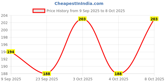 flipkart.com judee Pet Hair Remover, 1 Handle with 5 Refills, 150 Total Sheets Lint Roller judee Price History Graph from 9 Sep 2025 to 8 Oct 2025