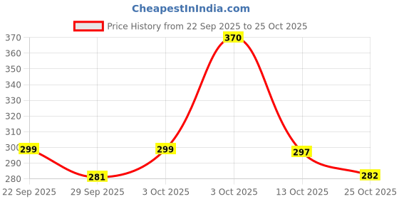 flipkart.com waktoro Pet Hair Remover Brush - Lint Brush - Pet Fur And Lint Remover Slicker Brushes for Dog & Cat waktoro Price History Graph from 22 Sep 2025 to 25 Oct 2025