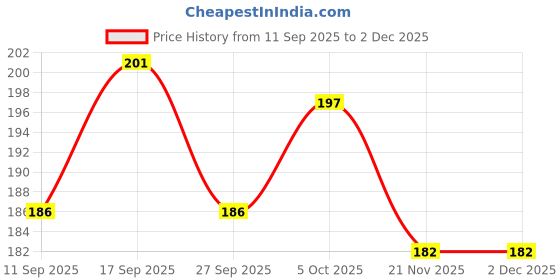 flipkart.com episkey Pet Hair Remover Brush Sided Lint Brush with Self Cleaning Base Fur Removal Basic Comb for Dog, Cat, Horse, Cow, Monkey, Rabbit episkey Price History Graph from 11 Sep 2025 to 1 Dec 2025