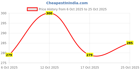 flipkart.com leafly Pet Hair Remover Brush - Sided Lint Brush with Self - Cleaning Base Lint Brush Basic Comb for Dog & Cat, Horse, Rabbit leafly Price History Graph from 6 Oct 2025 to 25 Oct 2025