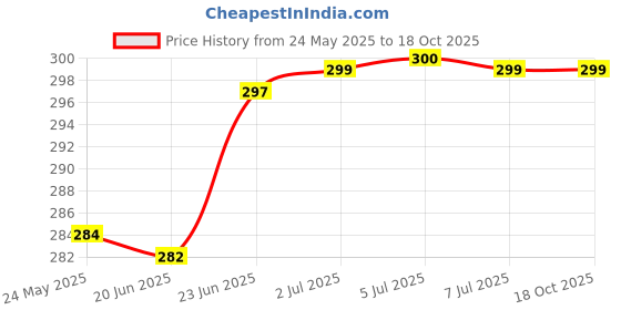 flipkart.com dkor'hom Pet Hair Remover Mini Pocket Size for Clothes Furniture Sofa Laundry Lint Roller dkor'hom Price History Graph from 24 May 2025 to 18 Oct 2025